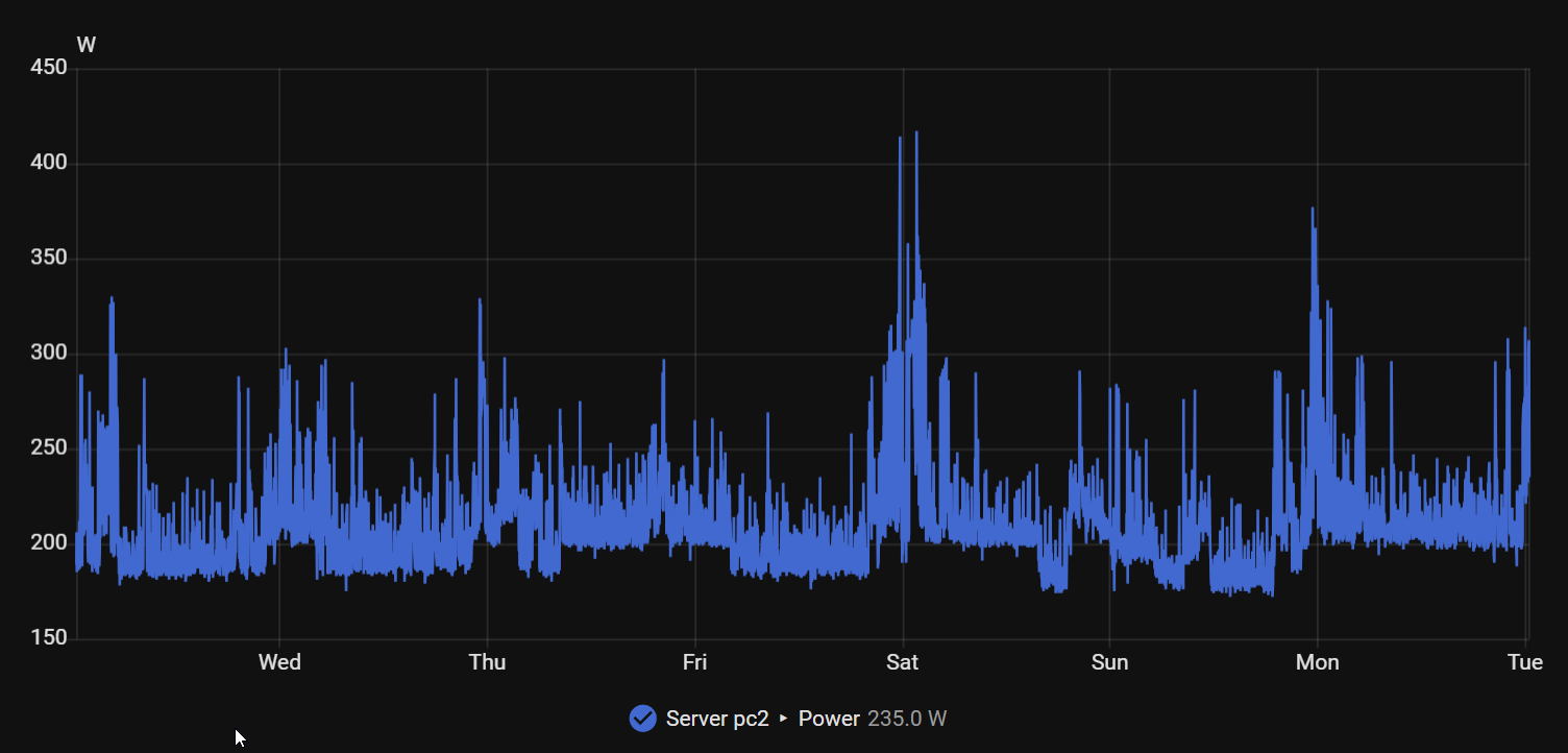 A week of server power readings, mostly around 200 W with occasional spikes above 400 W.